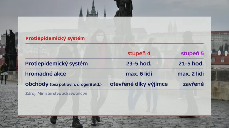 Aktuální stupeň PES a omezení