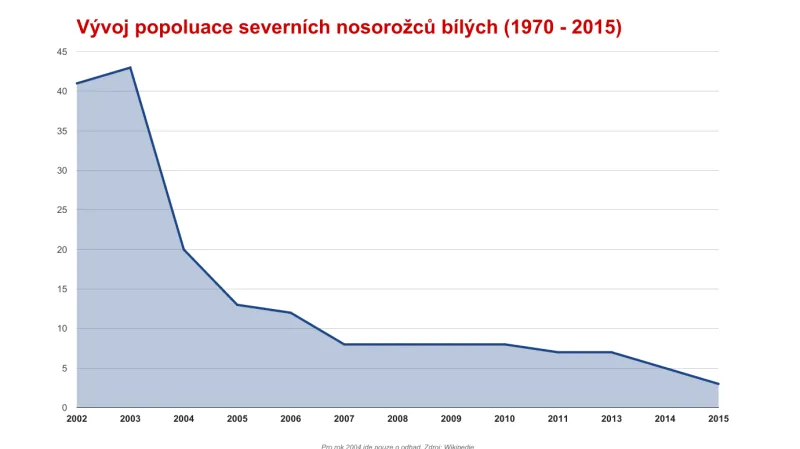 Data o nosorožcích