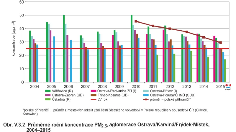 Graf znečistění ovzduší