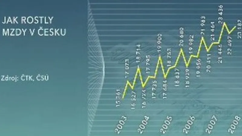 Jak rostly mzdy v Česku