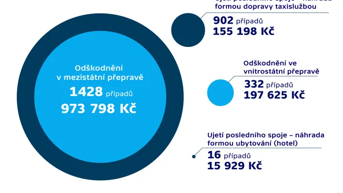 Statistika kompenzací Českých drah