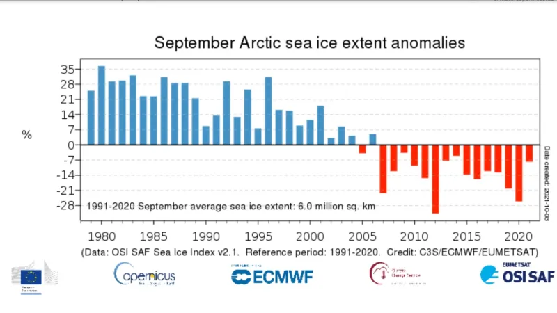 Vývoj rozsahu mořského ledu
