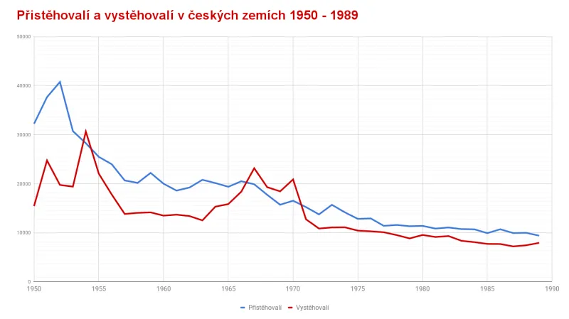 Historie příchozích a odchozích cizinců v České republice