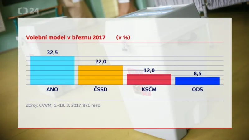 Výsledky průzkumu CVVM v březnu 2017
