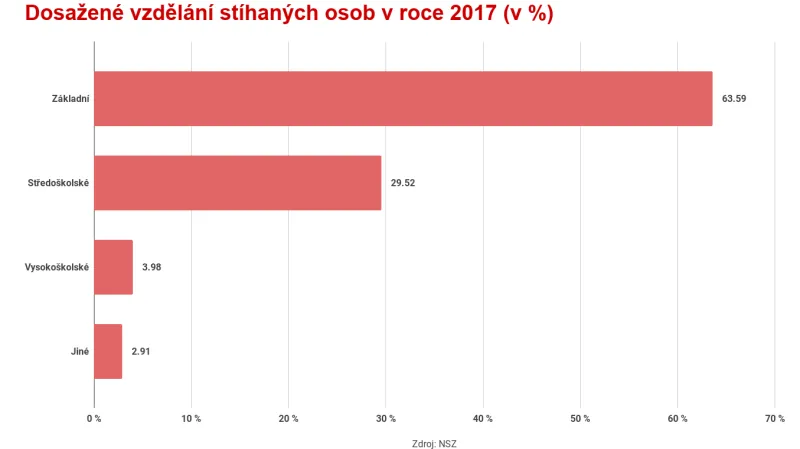 Dosažené vzdělání stíhaných osob