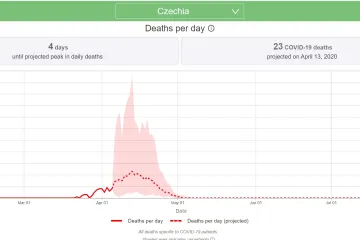 Nejvíc mrtvých bude v Evropě v Británii, v Česku pandemie vyvrcholí o Velikonocích, odhaduje americký model