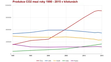 Produkce CO2 mezi roky 1990–2015