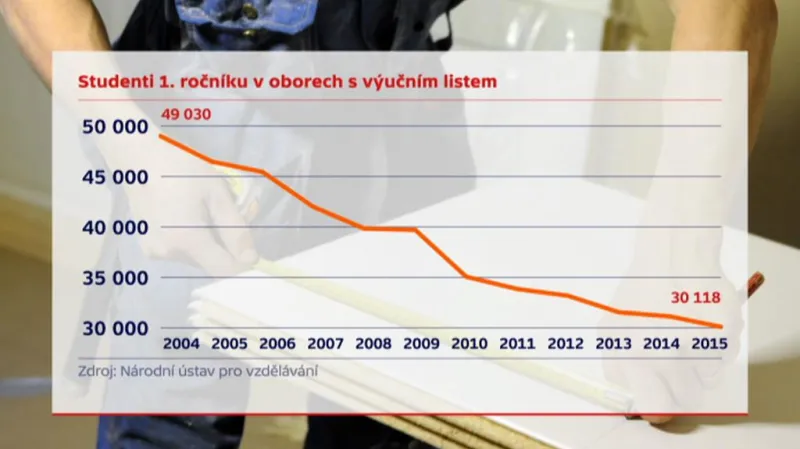 Studenti v oborech s výučním listem