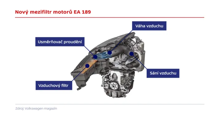 Nový mezifiltr motorů EA 189