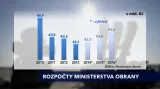 Rozpočet ministerstva obrany