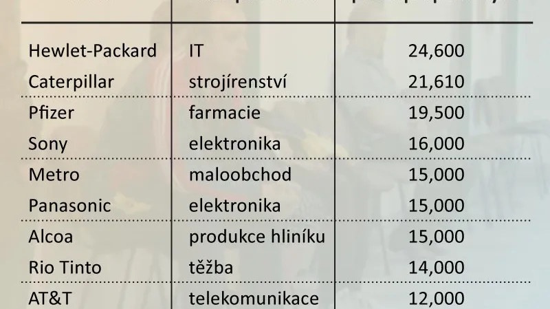 Firmy, které plánují největší propouštění (v nefinančním sektoru)