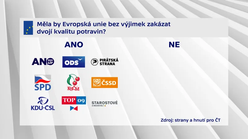 Měla by Evropská unie bez výjimek zakázat dvojí kvalitu potravin?