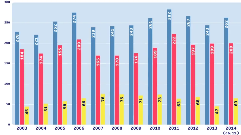 Vývoj střetů drážních vozidel s osobami