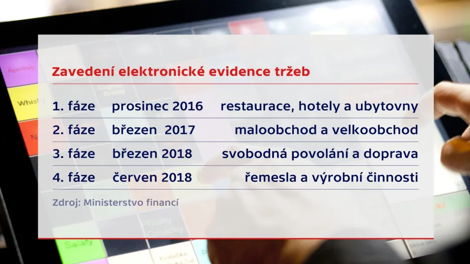 Zavedení EET