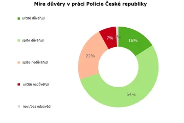 Lidé mají důvěru v policii, domnívají se ale, že je propojena s politiky