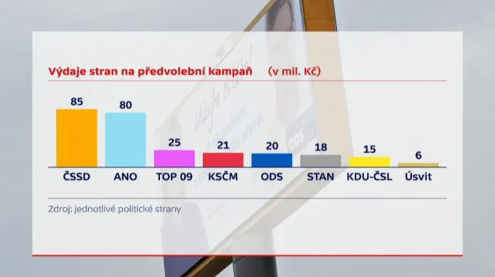 Výdaje na kampaně