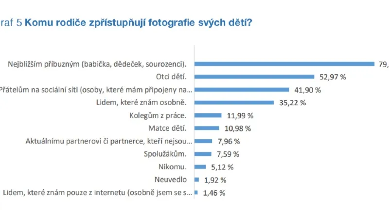 S kým lidé sdílejí fotky svých dětí