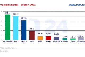 Koalice Pirátů a STAN by podle modelu agentury Ipsos vyhrála sněmovní volby, druhé by bylo ANO