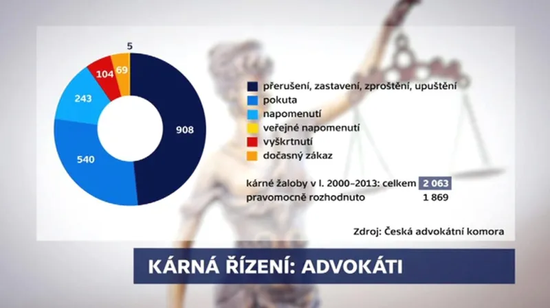 Výsledky kárných řízení s advokáty