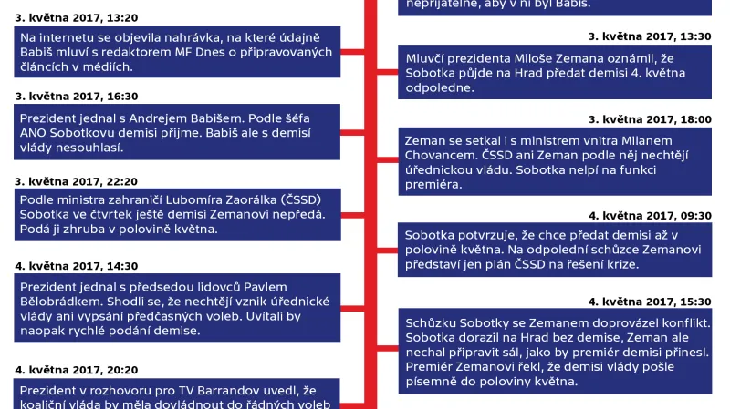 Časový sled událostí stávající vládní krize