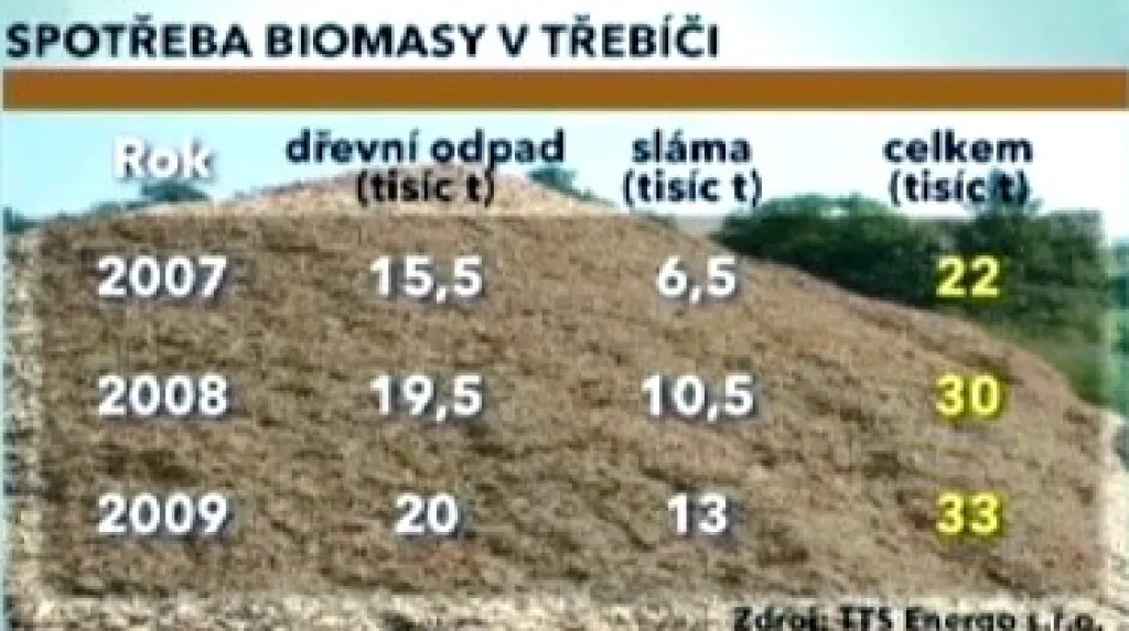 Spotřeba biomasy v Třebíči