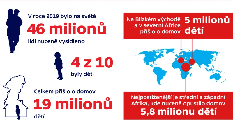 Nuceně vysídlené děti v roce 2019