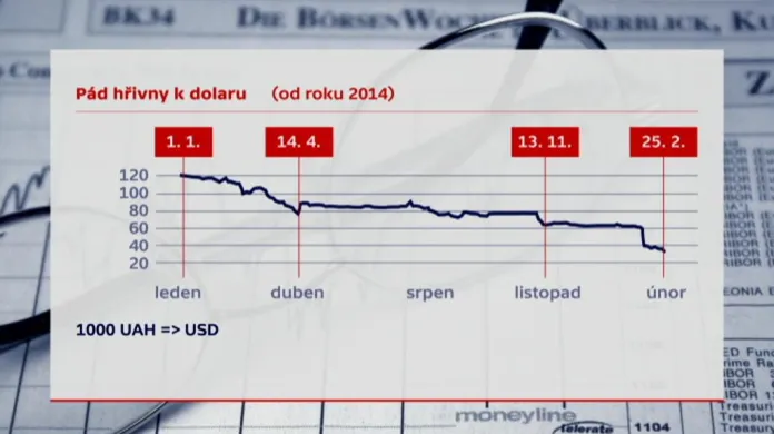 Pád hřivny k dolaru (od roku 2014)