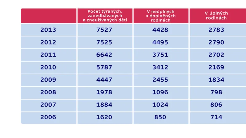 Počet týraných, zanedbávaných a zneužívaných dětí