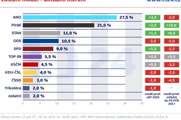 ANO i Starostové si v průzkumu polepšili, hůř je na tom ODS nebo ČSSD