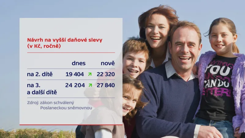 Návrh na vyšší daňové slevy