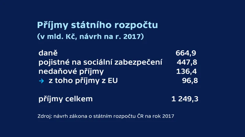 Příjmy státního rozpočtu