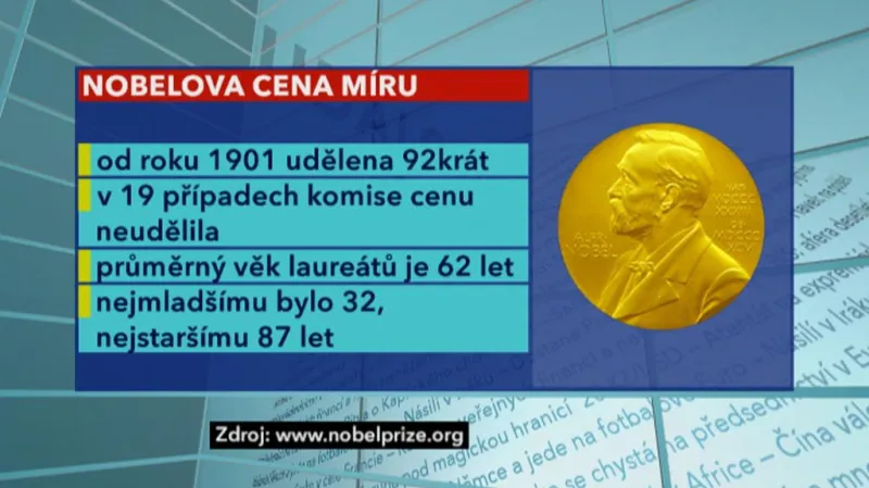 Fakta o Nobelově ceně míru