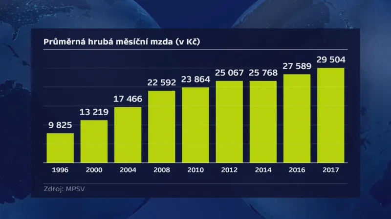 Vývoj průměrné mzdy