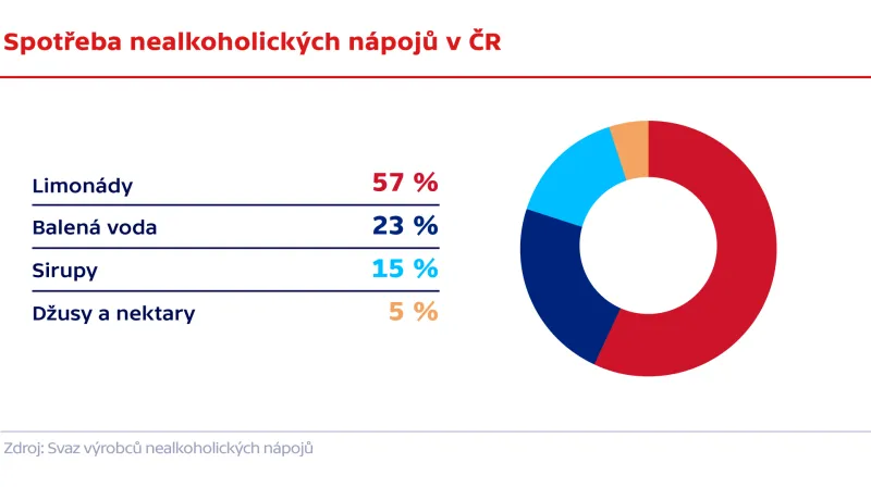 Spotřeba nealkoholických nápojů v ČR