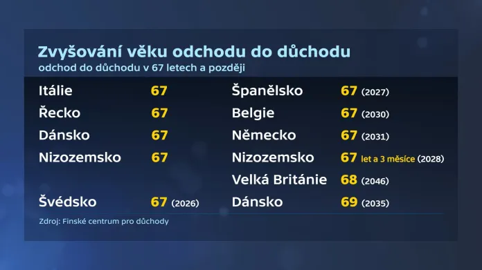 Zvyšování věku odchodu do důchodu v evropských zemích