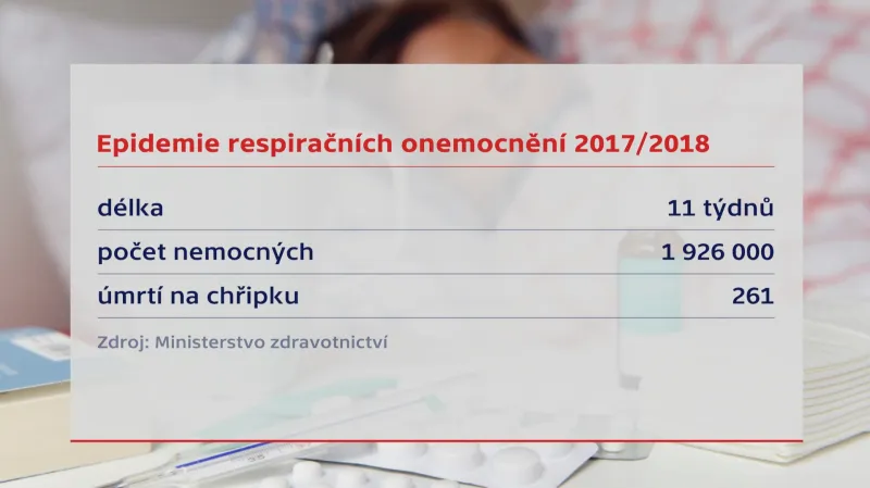 Epidemie respiračních onemocnění 2017/2018