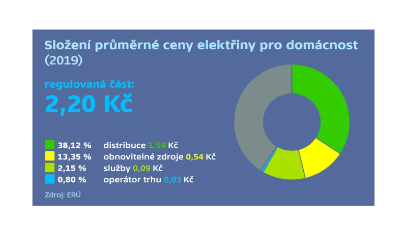 Složení průměrné ceny elektřiny pro domácnost