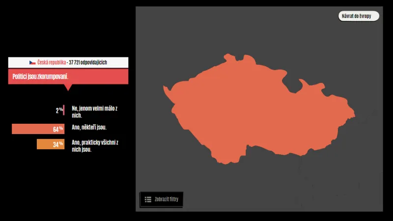 Někteří politici jsou podle mladých zkorumpovaní