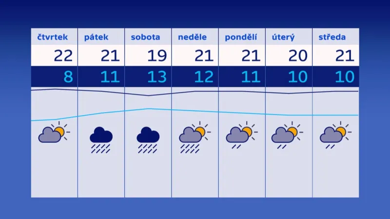Předpověď počasí od 11.7. do 17.7.