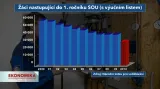 Počet žáků učebních oborů