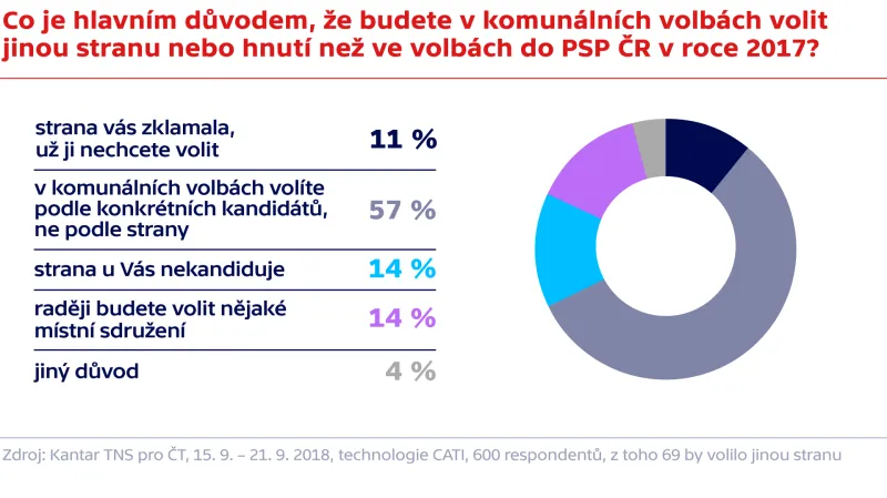 Průzkum agentur Kantar TNS pro Českou televizi