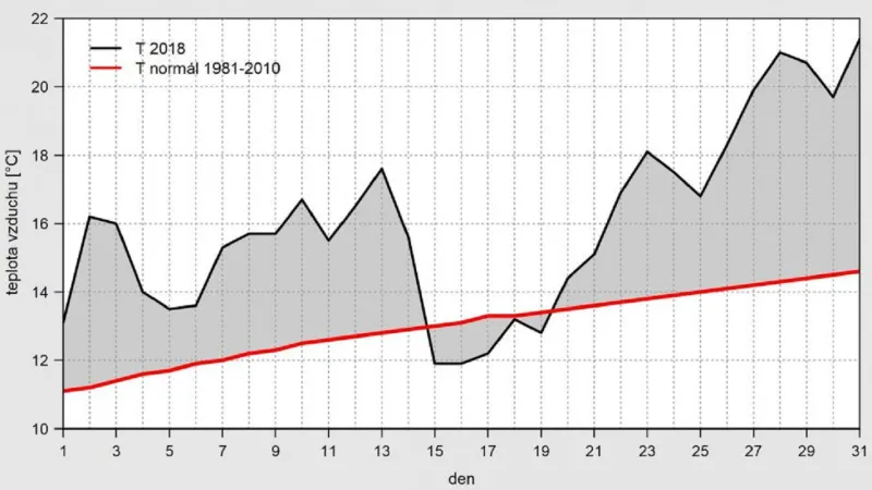 Průběh průměrné denní teploty (TAVG) na území ČR v květnu 2018