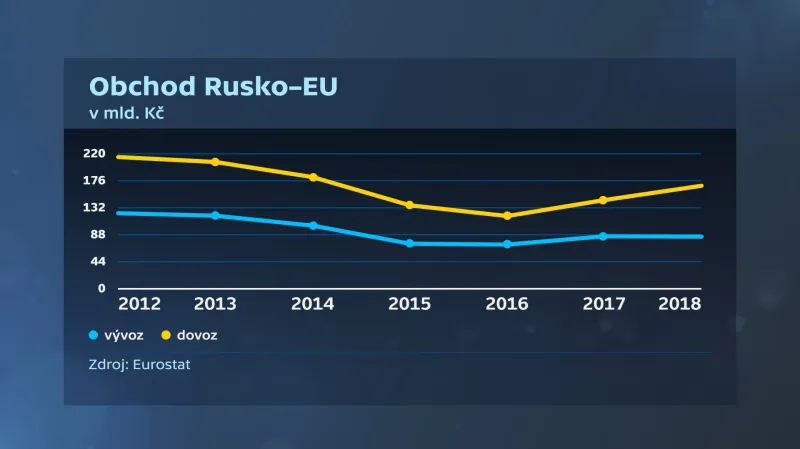 Obchod Rusko – EU