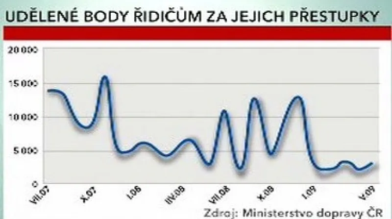 Udělené body řidičům za jejich přestupky