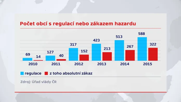 Regulace hazardu v obcích a městech