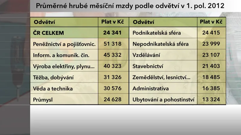 Tabulka průměrné mzdy