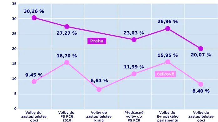 Volební zisky TOP 09 v Praze v porovnání s celkovými výsledky