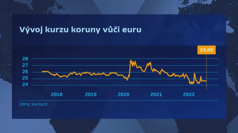 Kurz koruny vůči euru