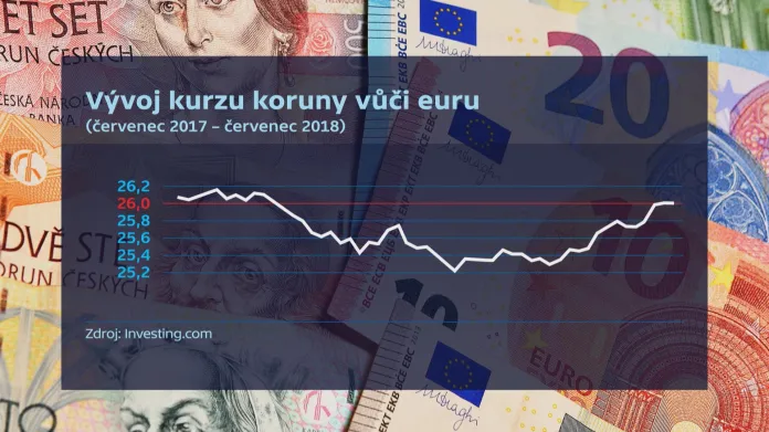 Vývoj kurzu koruny vůči euru za rok