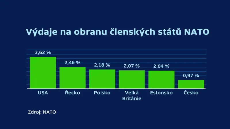 Výdaje na obranu členských států NATO